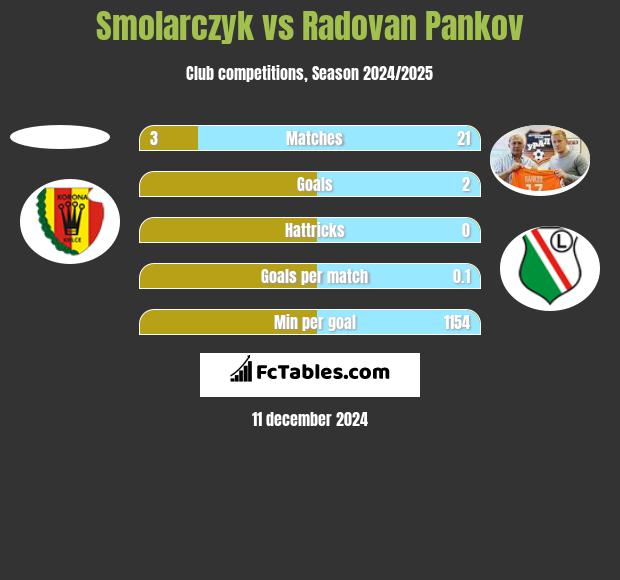 Smolarczyk vs Radovan Pankov h2h player stats