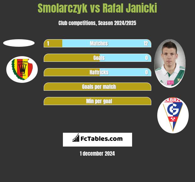 Smolarczyk vs Rafał Janicki h2h player stats