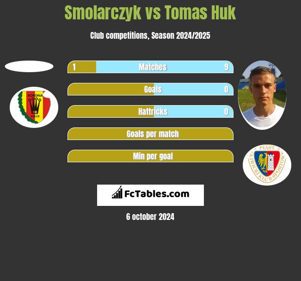 Smolarczyk vs Tomas Huk h2h player stats