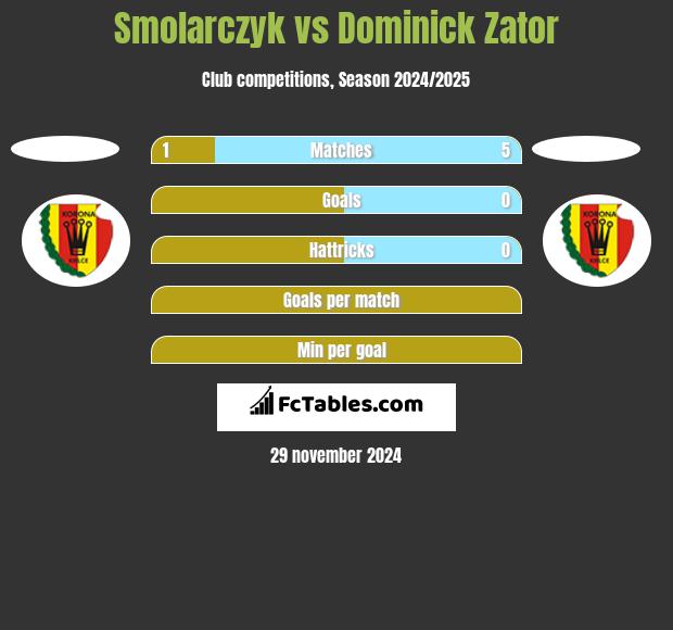 Smolarczyk vs Dominick Zator h2h player stats