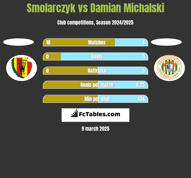 Smolarczyk vs Damian Michalski h2h player stats