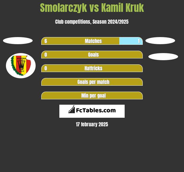 Smolarczyk vs Kamil Kruk h2h player stats