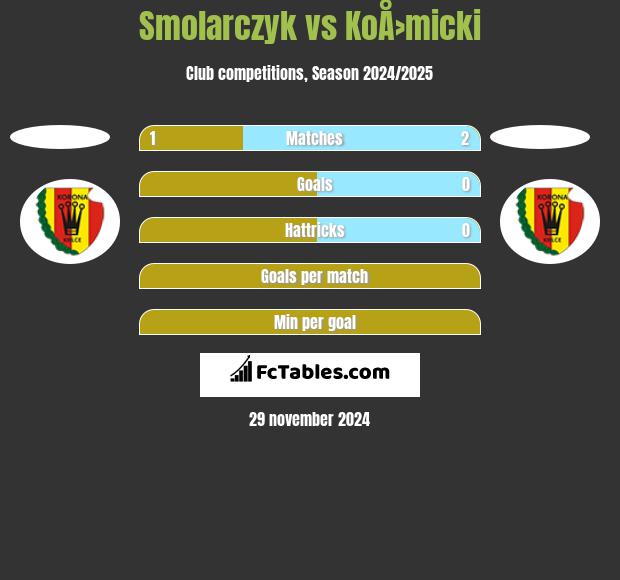 Smolarczyk vs KoÅ›micki h2h player stats