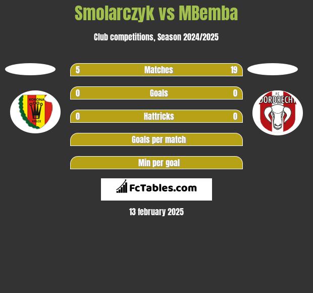 Smolarczyk vs MBemba h2h player stats