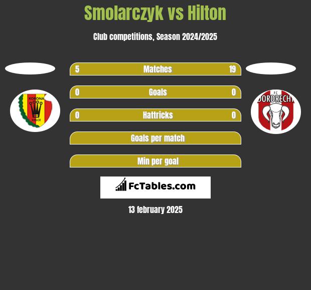 Smolarczyk vs Hilton h2h player stats