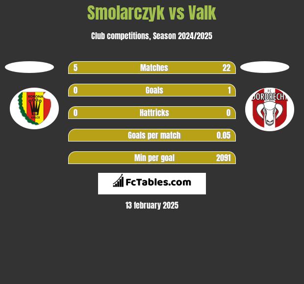 Smolarczyk vs Valk h2h player stats