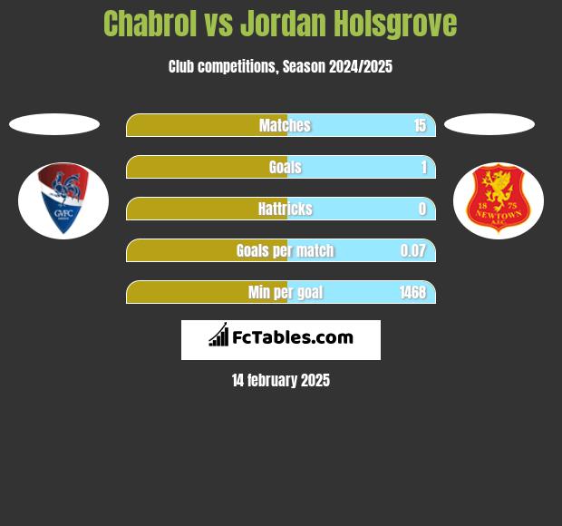 Chabrol vs Jordan Holsgrove h2h player stats