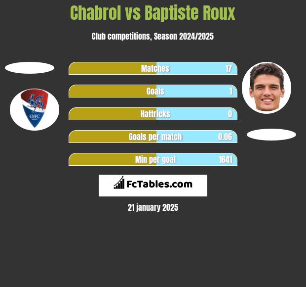 Chabrol vs Baptiste Roux h2h player stats