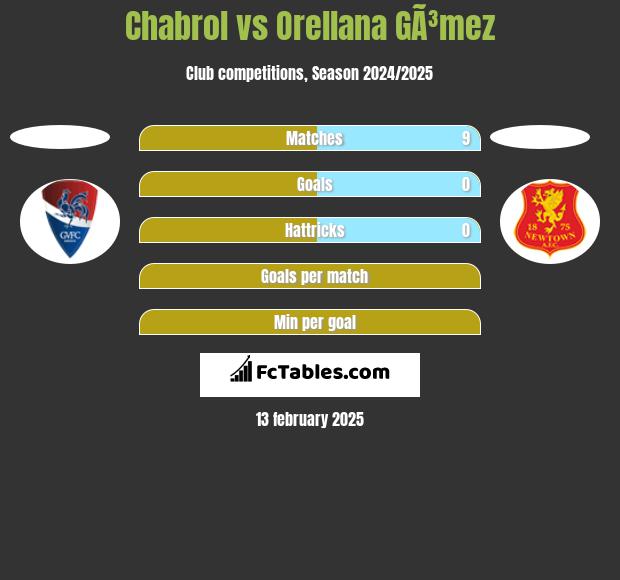 Chabrol vs Orellana GÃ³mez h2h player stats