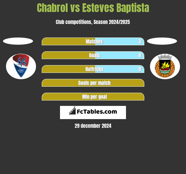 Chabrol vs Esteves Baptista h2h player stats