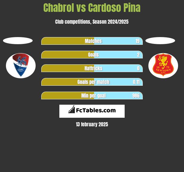 Chabrol vs Cardoso Pina h2h player stats