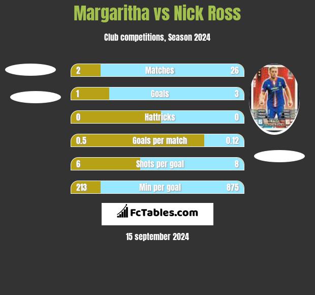 Margaritha vs Nick Ross h2h player stats