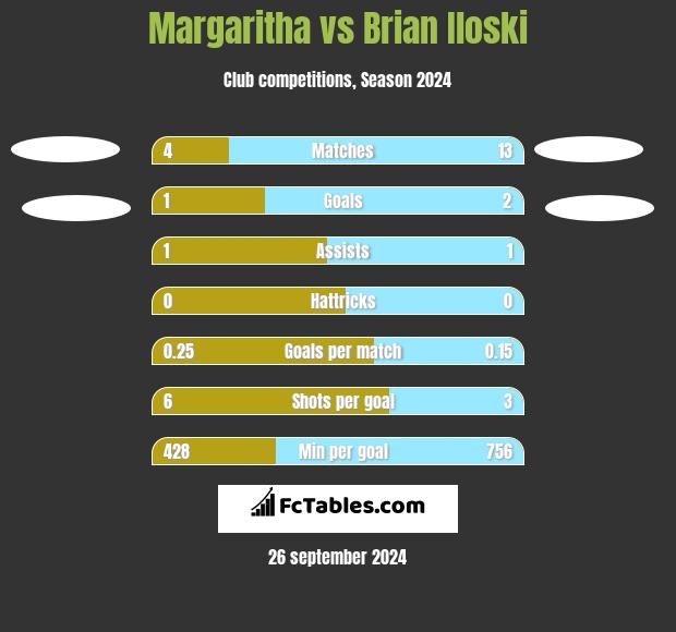 Margaritha vs Brian Iloski h2h player stats