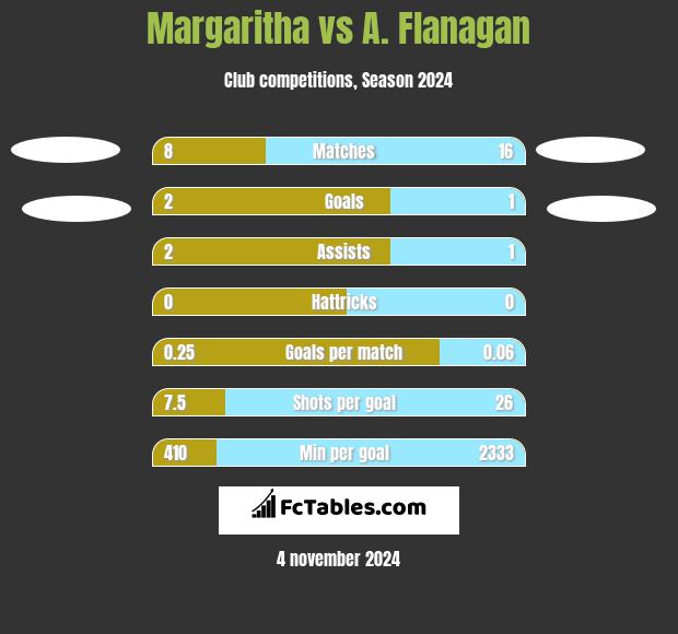 Margaritha vs A. Flanagan h2h player stats