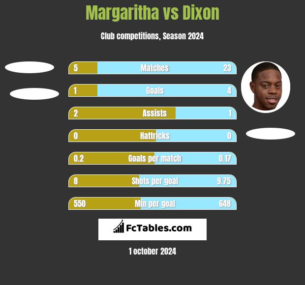 Margaritha vs Dixon h2h player stats