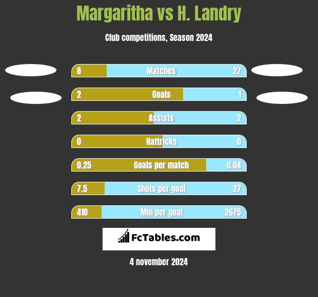 Margaritha vs H. Landry h2h player stats