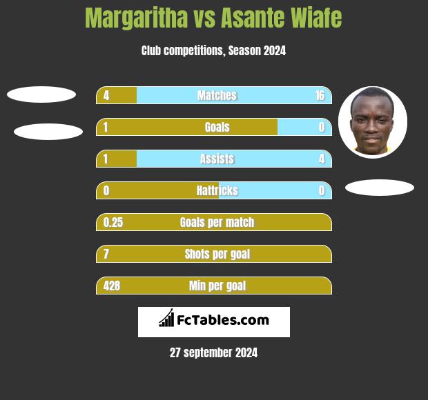 Margaritha vs Asante Wiafe h2h player stats