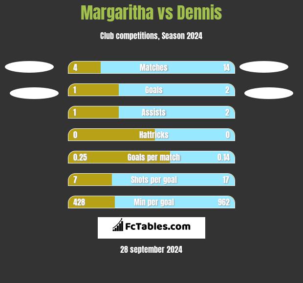 Margaritha vs Dennis h2h player stats