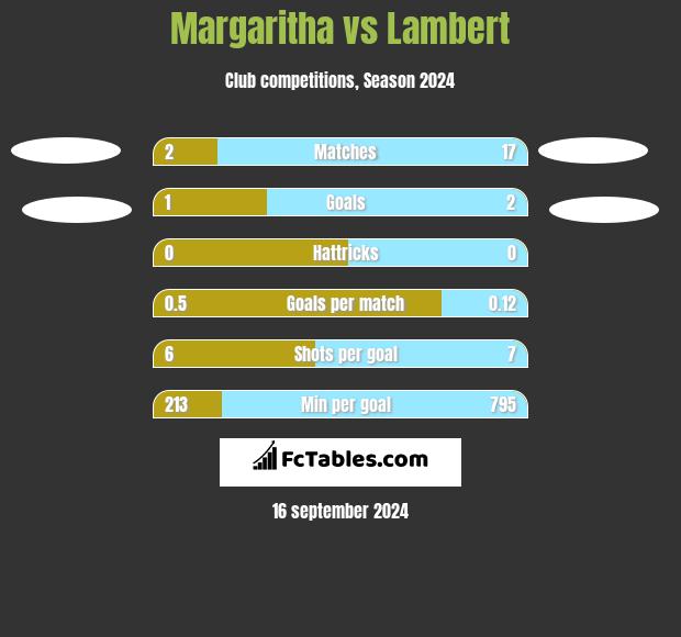 Margaritha vs Lambert h2h player stats