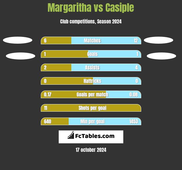 Margaritha vs Casiple h2h player stats