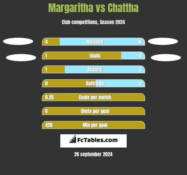 Margaritha vs Chattha h2h player stats