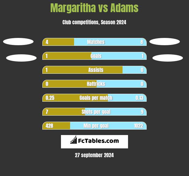 Margaritha vs Adams h2h player stats