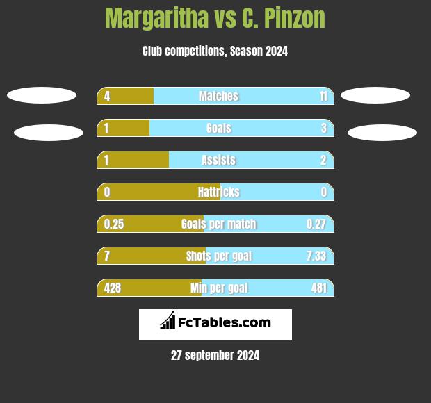 Margaritha vs C. Pinzon h2h player stats