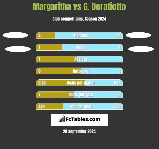 Margaritha vs G. Doratiotto h2h player stats