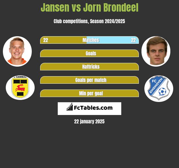 Jansen vs Jorn Brondeel h2h player stats