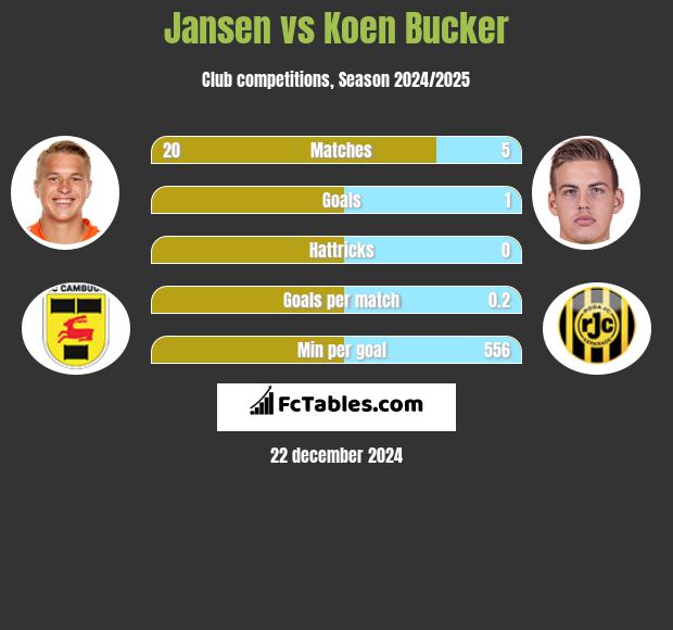 Jansen vs Koen Bucker h2h player stats