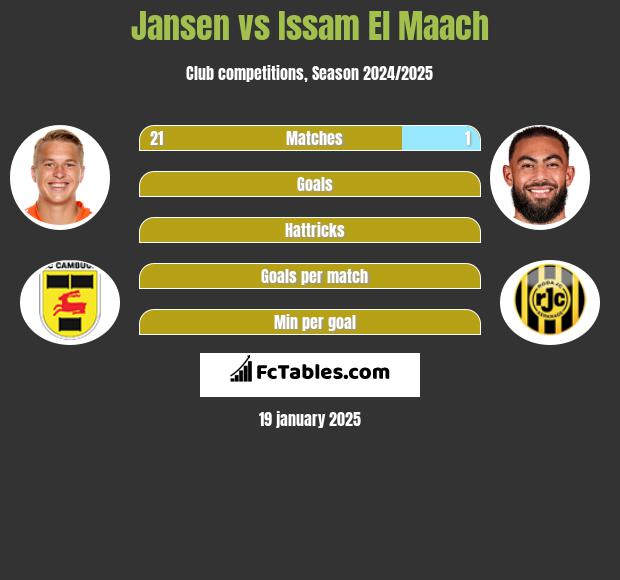 Jansen vs Issam El Maach h2h player stats