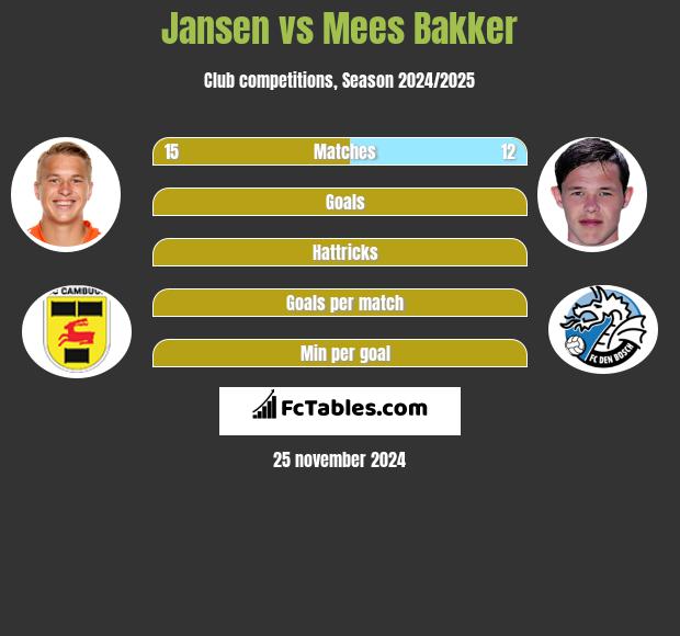 Jansen vs Mees Bakker h2h player stats