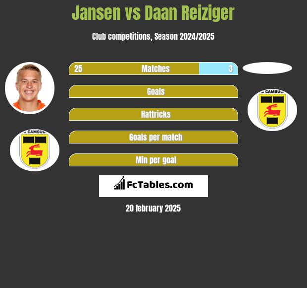 Jansen vs Daan Reiziger h2h player stats