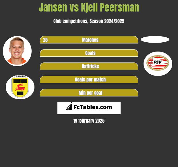 Jansen vs Kjell Peersman h2h player stats