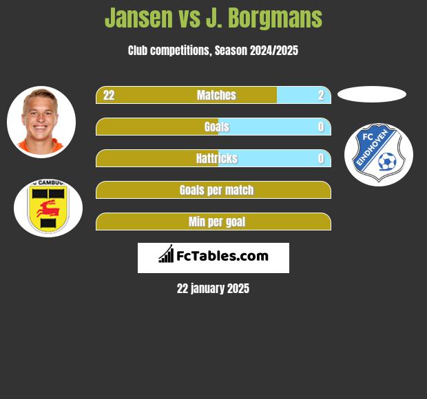 Jansen vs J. Borgmans h2h player stats