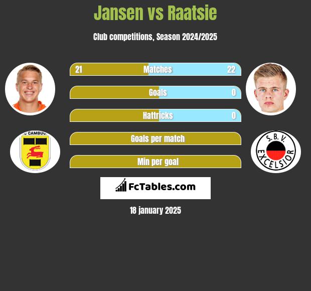 Jansen vs Raatsie h2h player stats