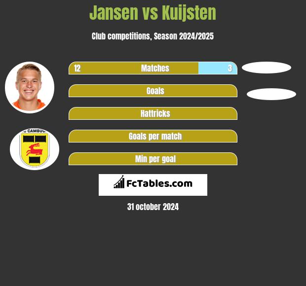 Jansen vs Kuijsten h2h player stats