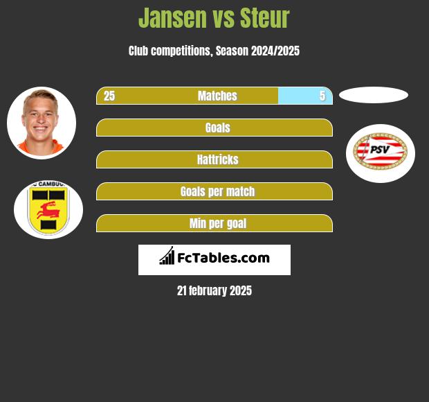 Jansen vs Steur h2h player stats