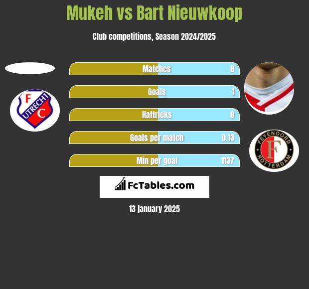 Mukeh vs Bart Nieuwkoop h2h player stats