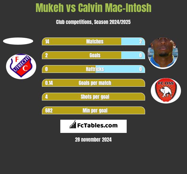 Mukeh vs Calvin Mac-Intosh h2h player stats