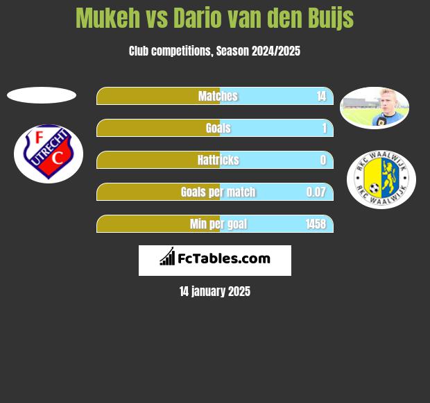 Mukeh vs Dario van den Buijs h2h player stats