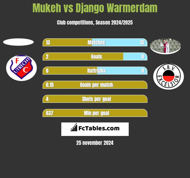 Mukeh vs Django Warmerdam h2h player stats