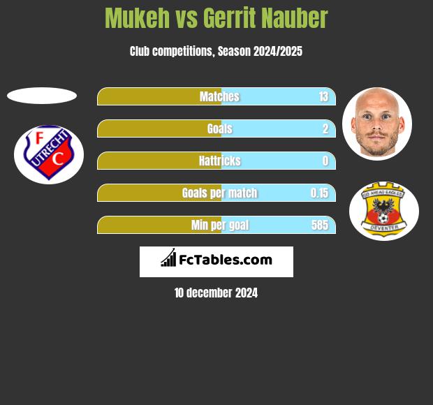 Mukeh vs Gerrit Nauber h2h player stats