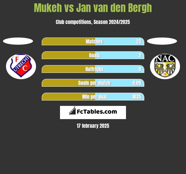 Mukeh vs Jan van den Bergh h2h player stats