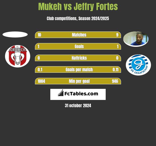 Mukeh vs Jeffry Fortes h2h player stats