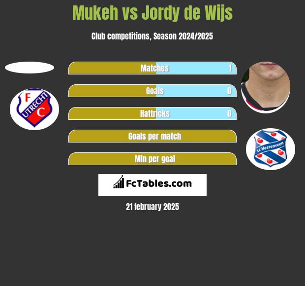 Mukeh vs Jordy de Wijs h2h player stats