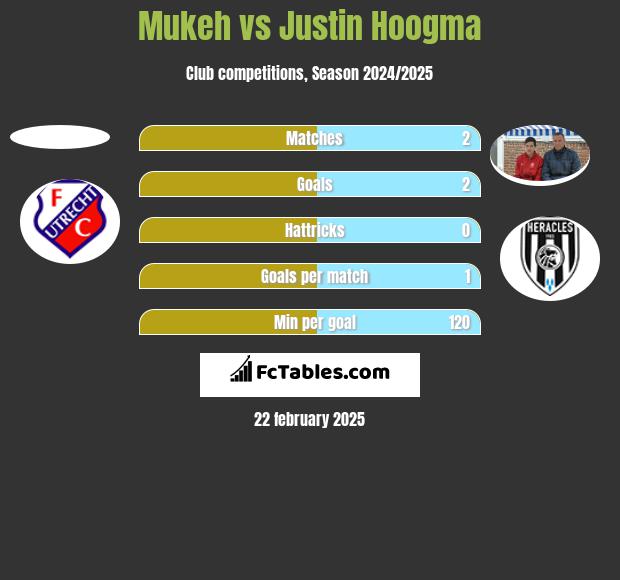 Mukeh vs Justin Hoogma h2h player stats