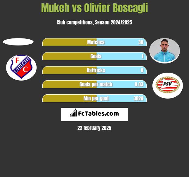 Mukeh vs Olivier Boscagli h2h player stats