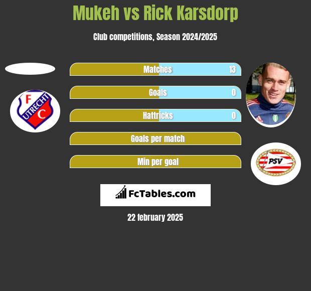 Mukeh vs Rick Karsdorp h2h player stats