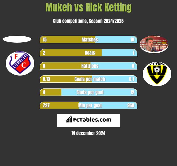 Mukeh vs Rick Ketting h2h player stats